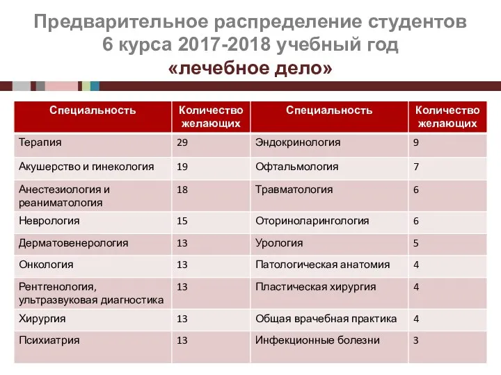 Предварительное распределение студентов 6 курса 2017-2018 учебный год «лечебное дело»