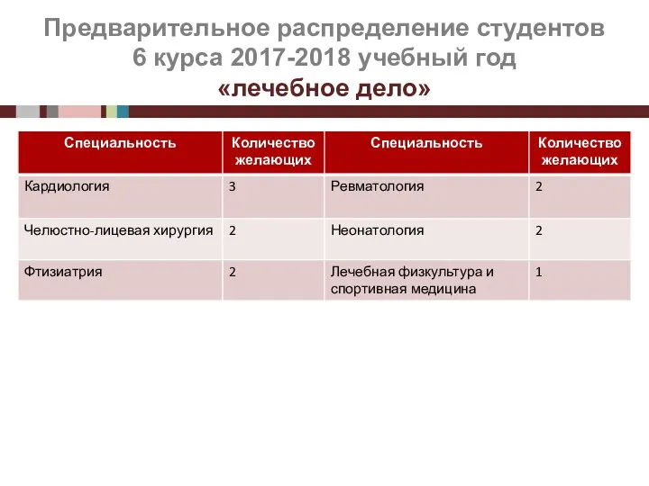 Предварительное распределение студентов 6 курса 2017-2018 учебный год «лечебное дело»