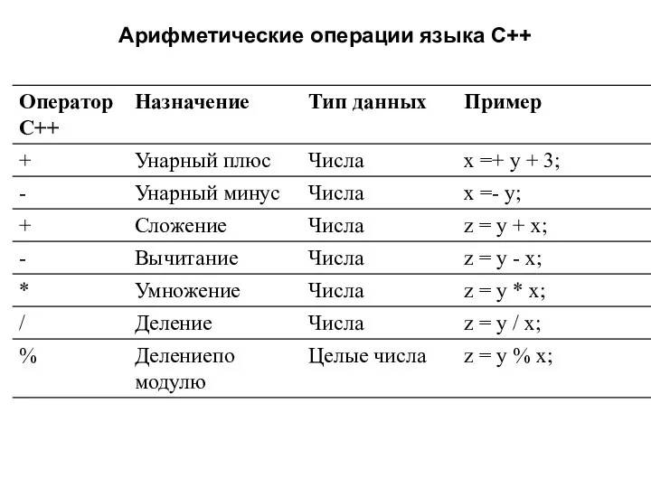 Арифметические операции языка C++