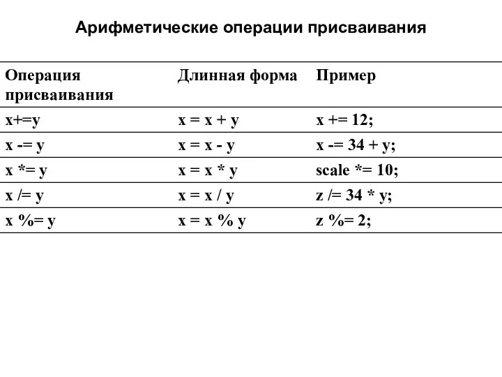 Арифметические операции присваивания