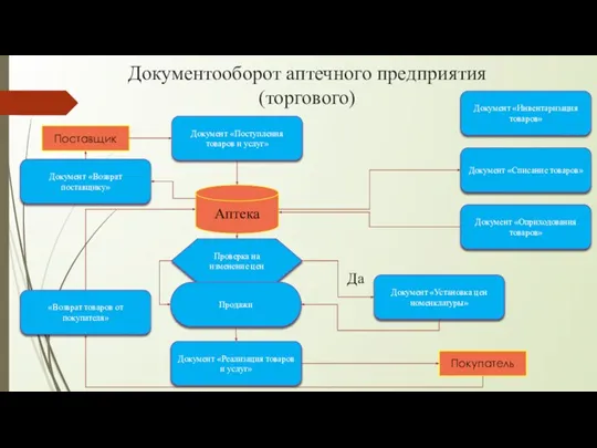 Документооборот аптечного предприятия (торгового) Аптека Поставщик Покупатель Документ «Поступления товаров и услуг»