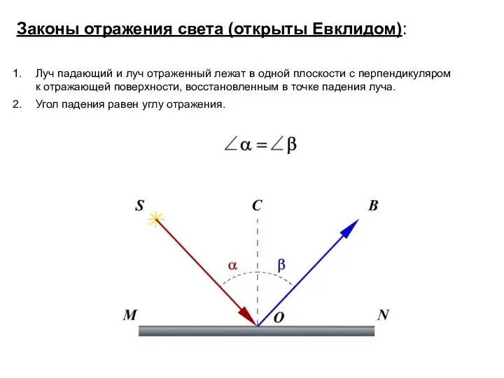 Законы отражения света (открыты Евклидом): Луч падающий и луч отраженный лежат в