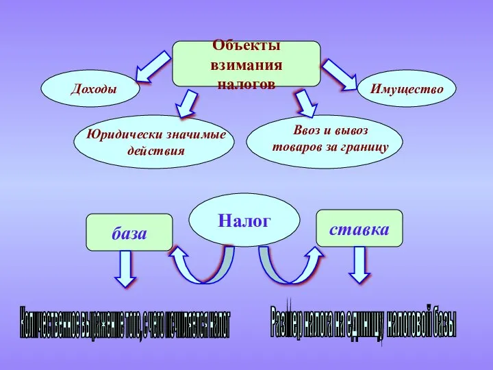 база ставка Налог Количественное выражение того, с чего исчиляется налог Размер налога