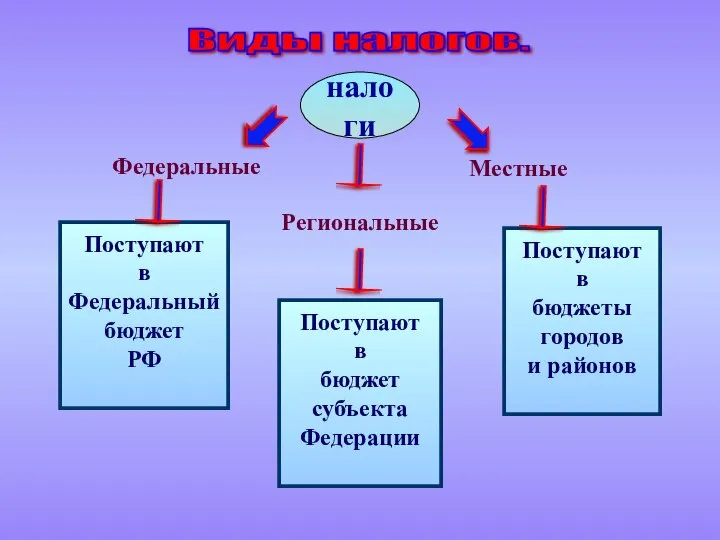 Виды налогов. налоги Федеральные Региональные Местные Поступают в Федеральный бюджет РФ Поступают