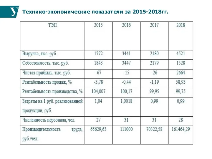 Технико-экономические показатели за 2015-2018гг.