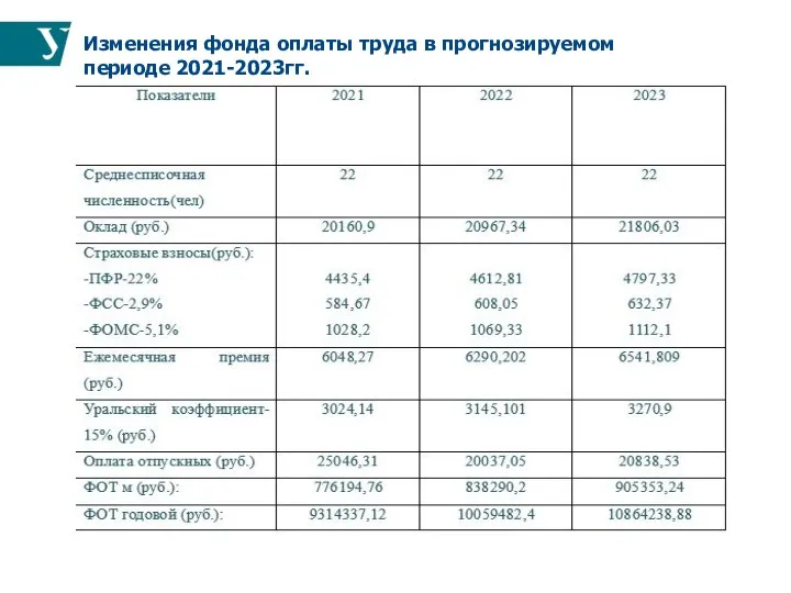 Изменения фонда оплаты труда в прогнозируемом периоде 2021-2023гг.