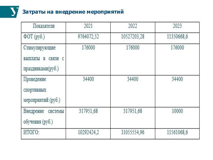 Затраты на внедрение мероприятий