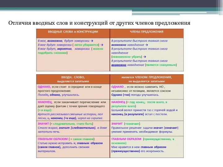 Отличия вводных слов и конструкций от других членов предложения