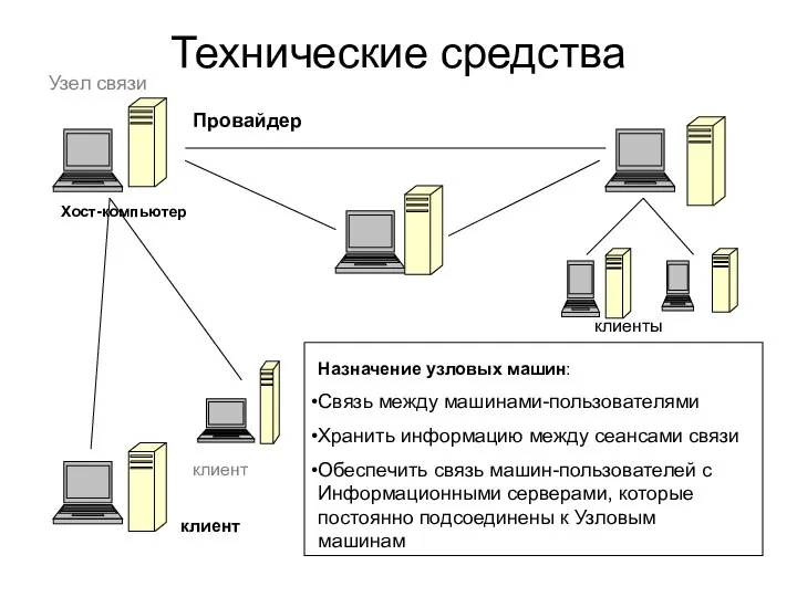 Технические средства Хост-компьютер клиент Провайдер клиент Узел связи клиенты Назначение узловых машин: