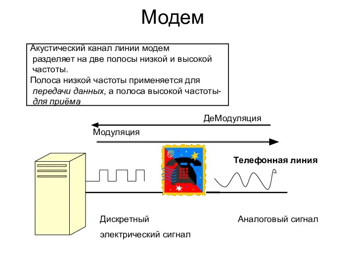 Модем Акустический канал линии модем разделяет на две полосы низкой и высокой