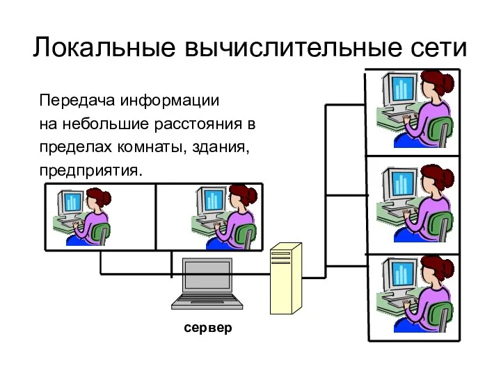 Локальные вычислительные сети Передача информации на небольшие расстояния в пределах комнаты, здания, предприятия. сервер