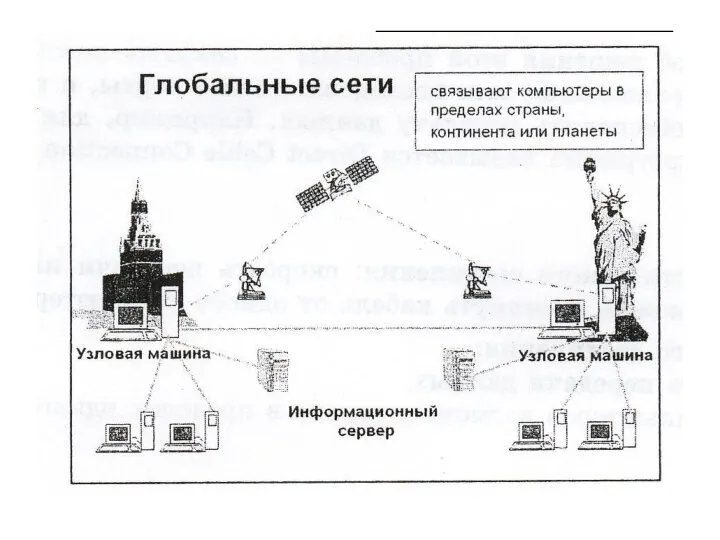 Глобальные сети Связывают компьютеры в пределах страны, континента или планеты