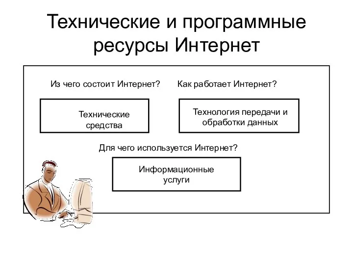 Технические и программные ресурсы Интернет Информационные услуги Из чего состоит Интернет? Как