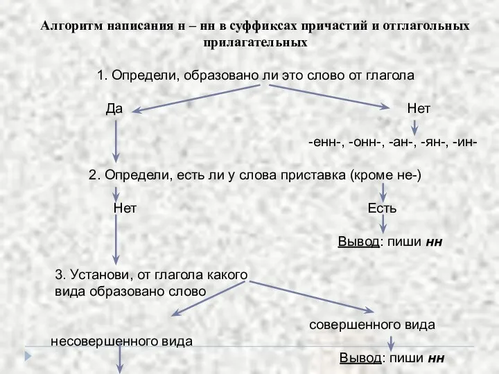 Алгоритм написания н – нн в суффиксах причастий и отглагольных прилагательных 1.