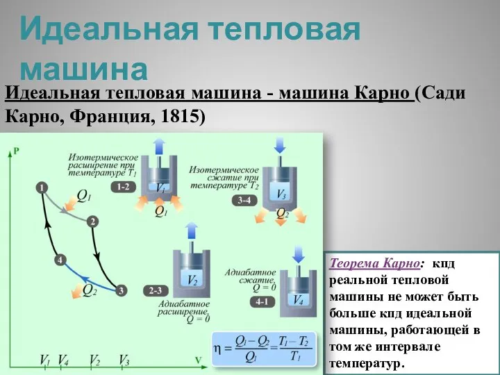 Идеальная тепловая машина Идеальная тепловая машина - машина Карно (Сади Карно, Франция,