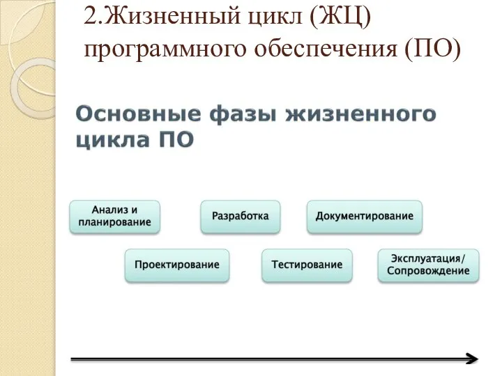 2.Жизненный цикл (ЖЦ) программного обеспечения (ПО)