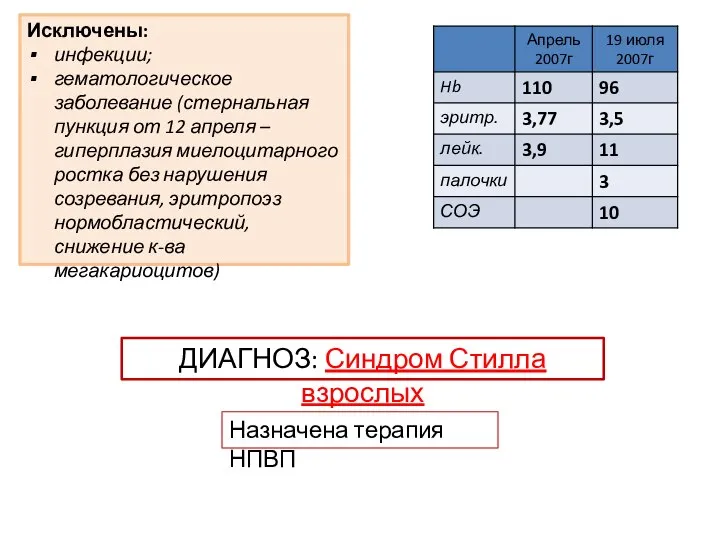 Исключены: инфекции; гематологическое заболевание (стернальная пункция от 12 апреля – гиперплазия миелоцитарного