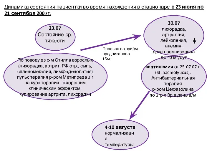 По поводу дз с-м Стилла взрослых (лихорадка, артрит, РФ отр., сыпь, спленомегалия,