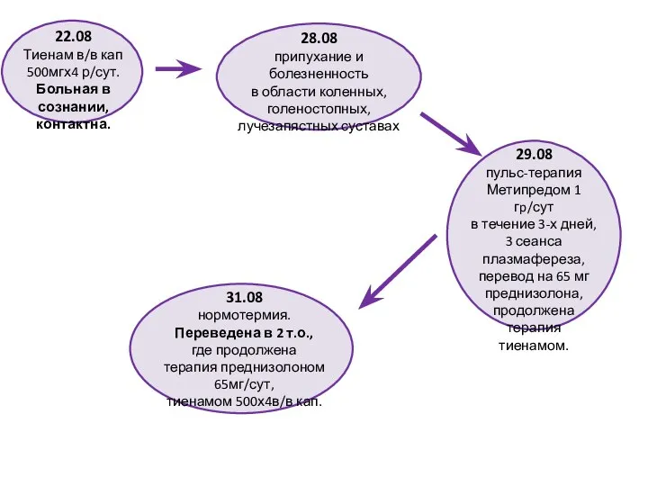 22.08 Тиенам в/в кап 500мгх4 р/сут. Больная в сознании, контактна. 28.08 припухание