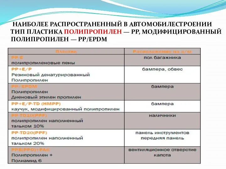 НАИБОЛЕЕ РАСПРОСТРАНЕННЫЙ В АВТОМОБИЛЕСТРОЕНИИ ТИП ПЛАСТИКА ПОЛИПРОПИЛЕН — РР, МОДИФИЦИРОВАННЫЙ ПОЛИПРОПИЛЕН — PP/EPDM