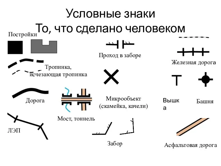 Условные знаки То, что сделано человеком Постройки Железная дорога Тропинка, исчезающая тропинка