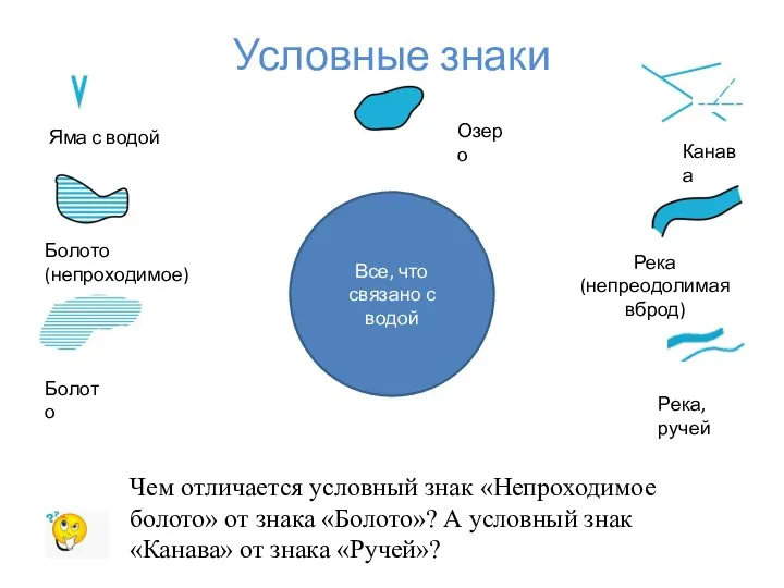 Условные знаки Все, что связано с водой Яма с водой Болото (непроходимое)