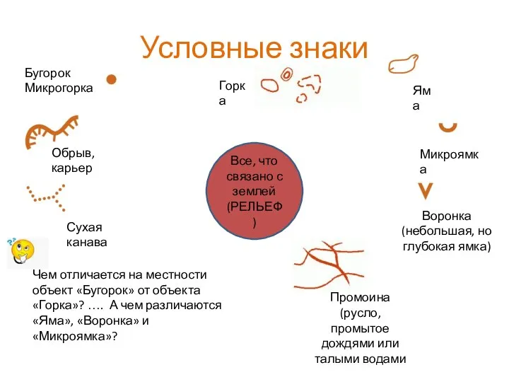 Условные знаки Все, что связано с землей (РЕЛЬЕФ) Горка Сухая канава Промоина