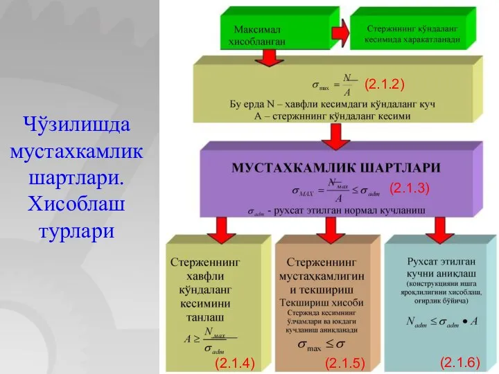 Чўзилишда мустахкамлик шартлари. Хисоблаш турлари (2.1.2) (2.1.3) (2.1.4) (2.1.5) (2.1.6)