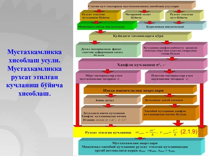 Мустахкамликка хисоблаш усули. Мустахкамликка рухсат этилган кучланиш бўйича хисоблаш. (2.1.9)