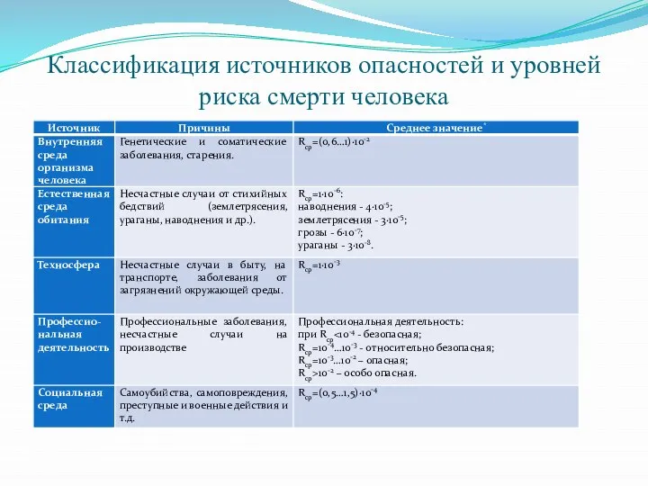 Классификация источников опасностей и уровней риска смерти человека