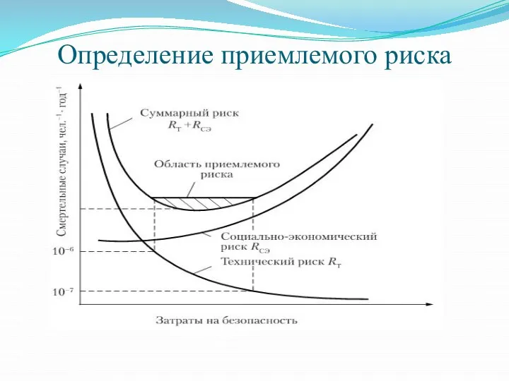 Определение приемлемого риска