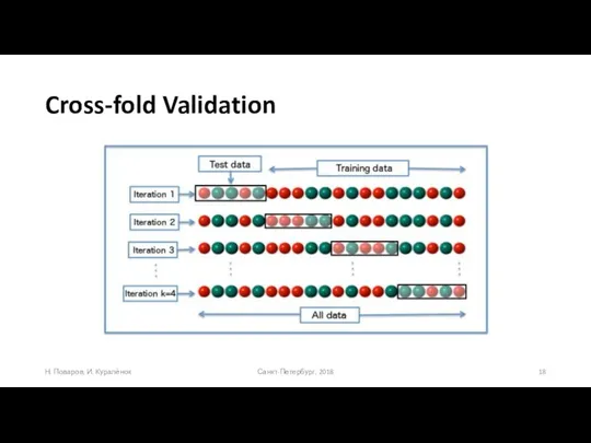 Cross-fold Validation Санкт-Петербург, 2018 Н. Поваров, И. Куралёнок