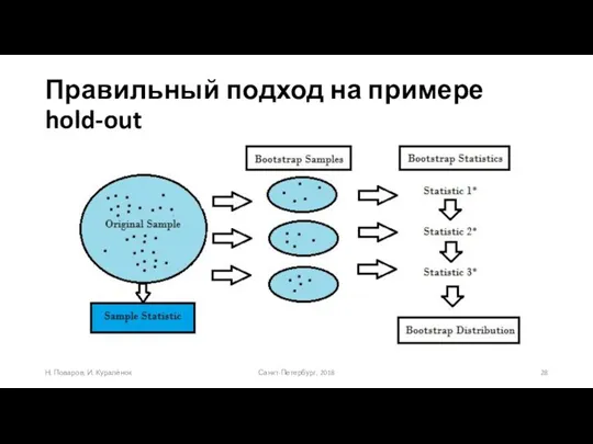 Правильный подход на примере hold-out Санкт-Петербург, 2018 Н. Поваров, И. Куралёнок