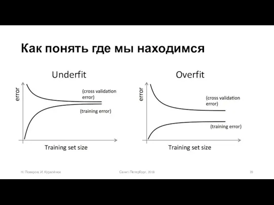 Как понять где мы находимся Санкт-Петербург, 2018 Н. Поваров, И. Куралёнок Underfit Overfit