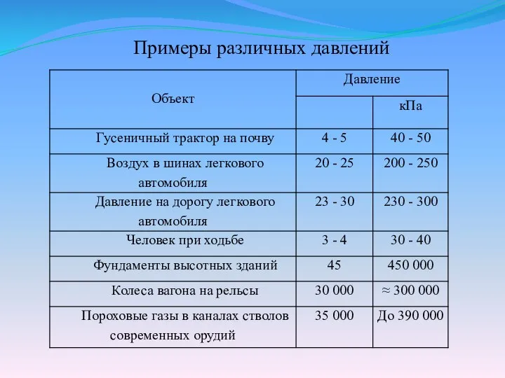 Примеры различных давлений