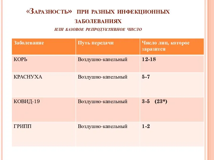 «Заразность» при разных инфекционных заболеваниях или базовое репродуктивное число