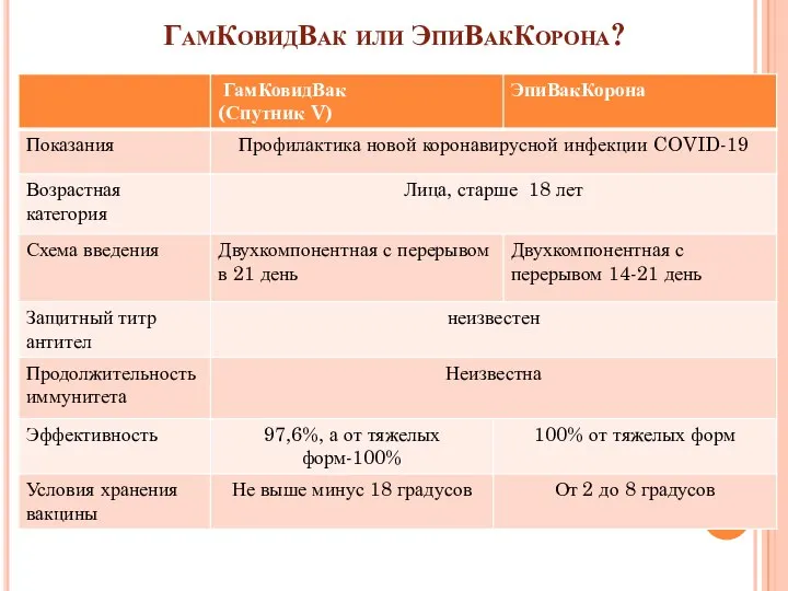 ГамКовидВак или ЭпиВакКорона?