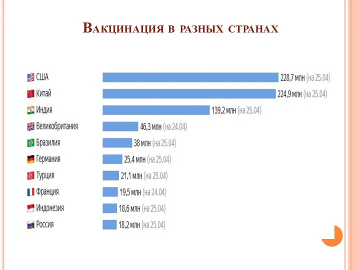 Вакцинация в разных странах