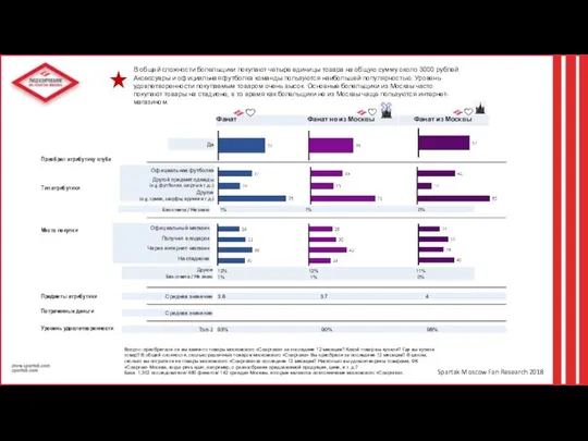 Spartak Moscow Fan Research 2018 Вопрос: приобретали ли вы какие-то товары московского