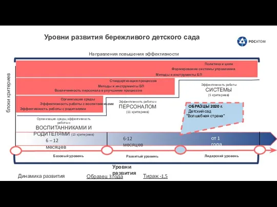 Развитый уровень Лидерский уровень ОБРАЗЦЫ 2020 г. Детский сад "Волшебная страна" Направления