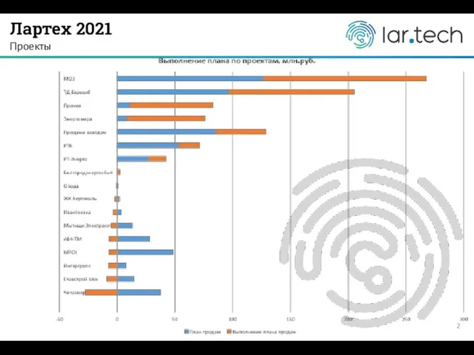 Лартех 2021 Проекты