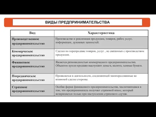 ВИДЫ ПРЕДПРИНИМАТЕЛЬСТВА