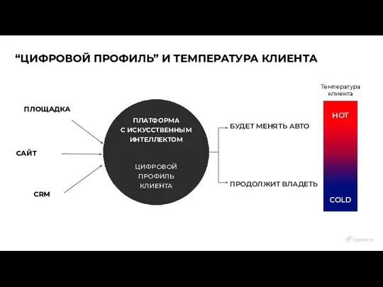 CRM САЙТ ПЛОЩАДКА ПЛАТФОРМА С ИСКУССТВЕННЫМ ИНТЕЛЛЕКТОМ ЦИФРОВОЙ ПРОФИЛЬ КЛИЕНТА HOT COLD