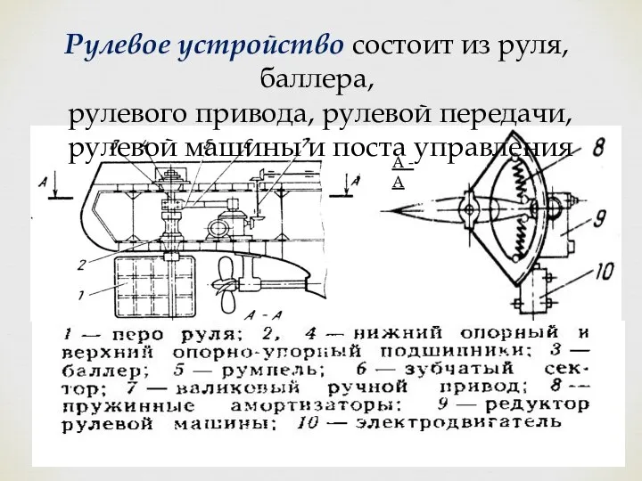 А - А Рулевое устройство состоит из руля, баллера, рулевого привода, рулевой