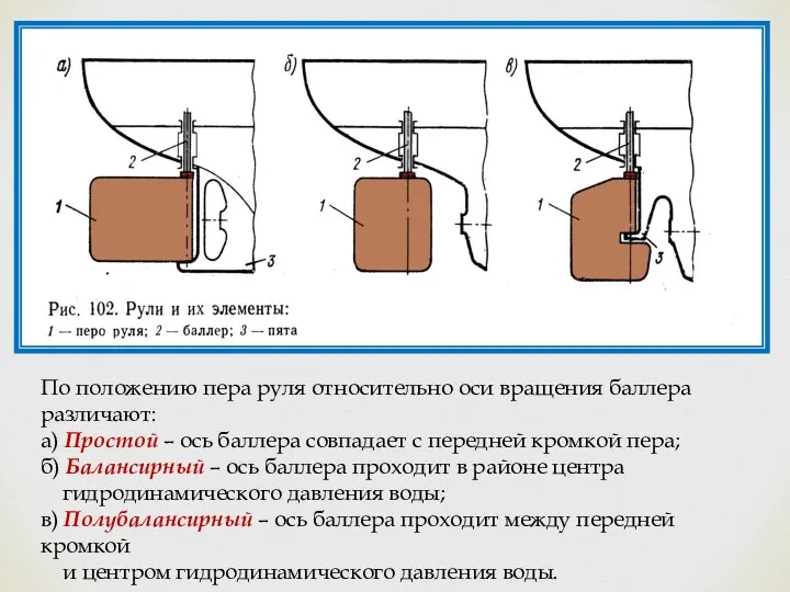 По положению пера руля относительно оси вращения баллера различают: а) Простой –