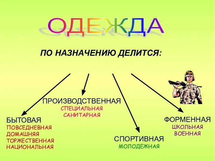 ОДЕЖДА ПО НАЗНАЧЕНИЮ ДЕЛИТСЯ: БЫТОВАЯ ПОВСЕДНЕВНАЯ ДОМАШНЯЯ ТОРЖЕСТВЕННАЯ НАЦИОНАЛЬНАЯ ПРОИЗВОДСТВЕННАЯ СПЕЦИАЛЬНАЯ САНИТАРНАЯ