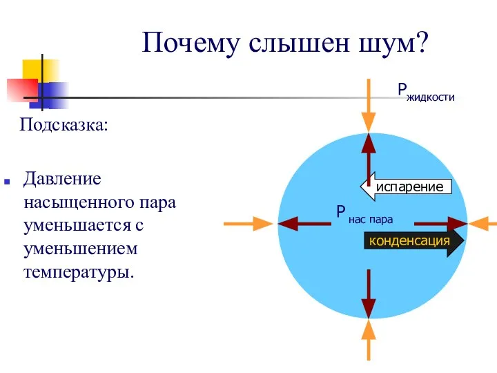 Почему слышен шум? Подсказка: Давление насыщенного пара уменьшается с уменьшением температуры. испарение