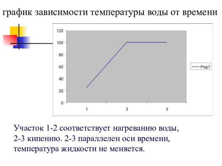 график зависимости температуры воды от времени Участок 1-2 соответствует нагреванию воды, 2-3