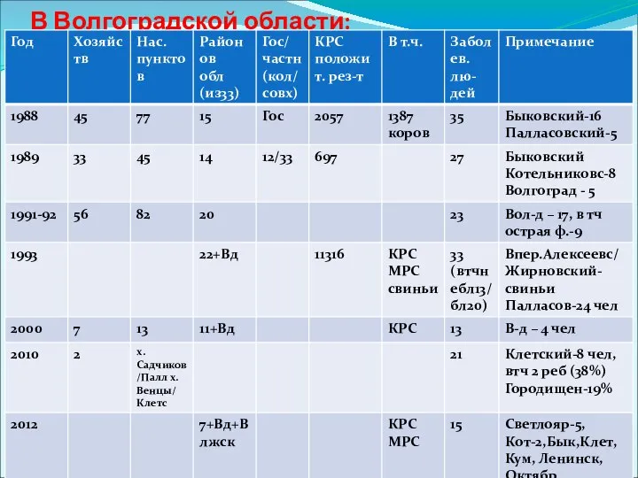 В Волгоградской области: