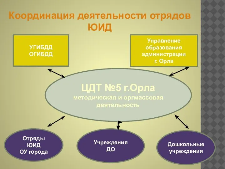 ЦДТ №5 г.Орла методическая и оргмассовая деятельность УГИБДД ОГИБДД Управление образования администрации